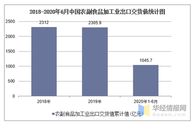 2020年1-6月中国农副食品加工业出口交货值统计