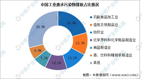 2023年中国工业废水治理市场规模及市场结构预测分析|招.